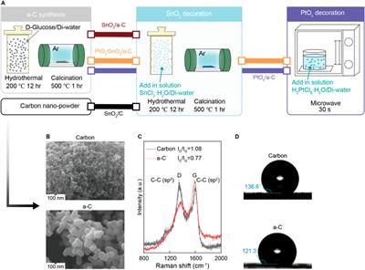 Stepwise emergence of CO gas sensing response and selectivity on SnO2 using C supports and PtOx decoration